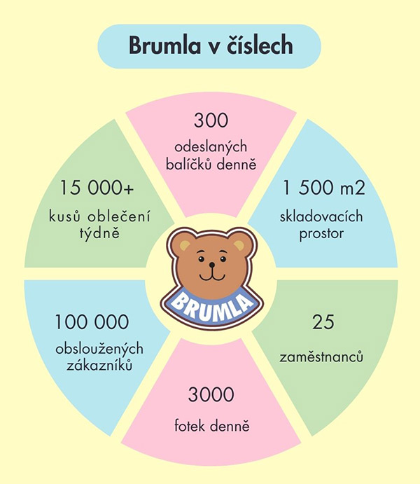 Jak funguje největší secondhand online brumla.xyz